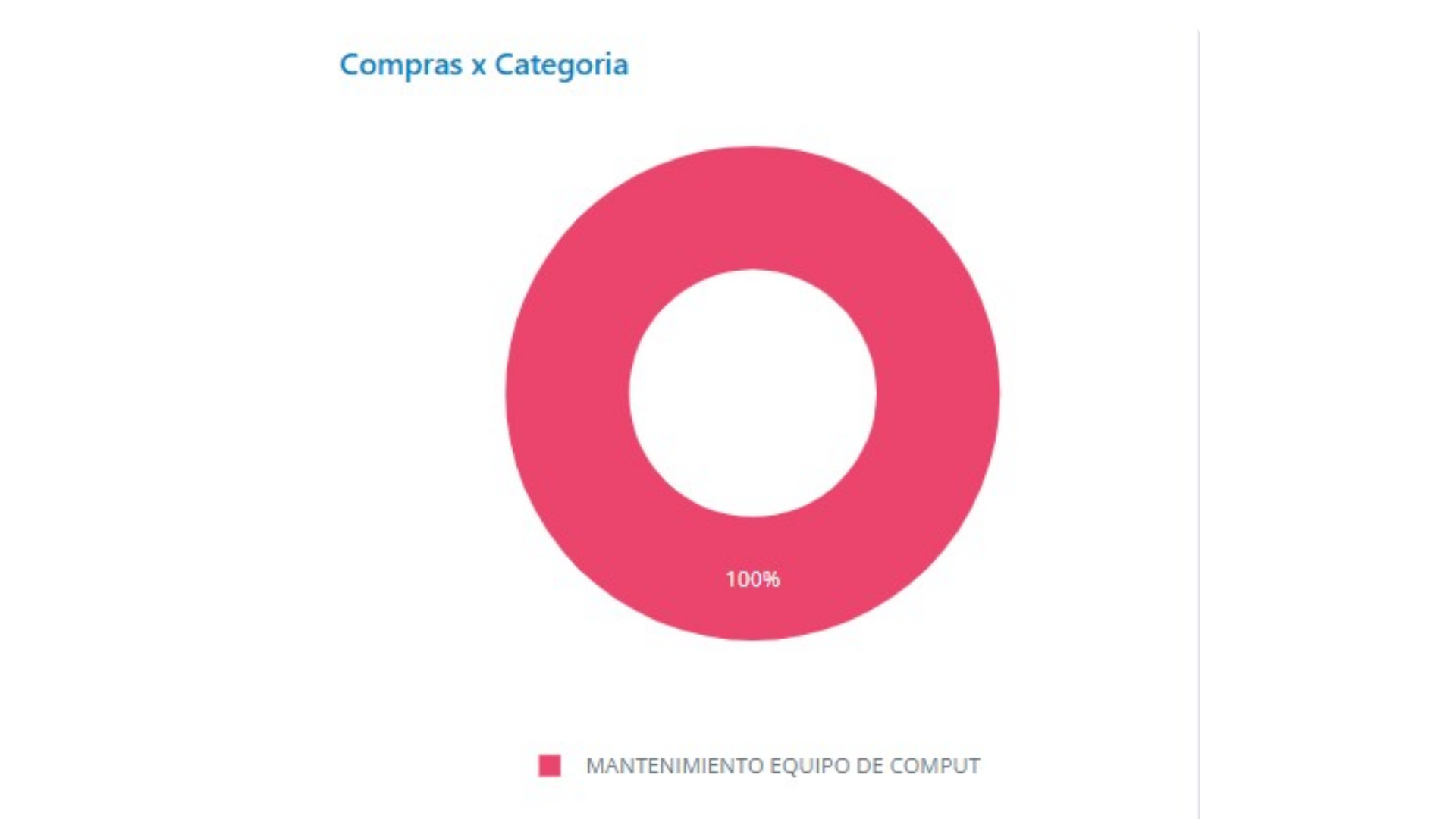 Compras por Categoría